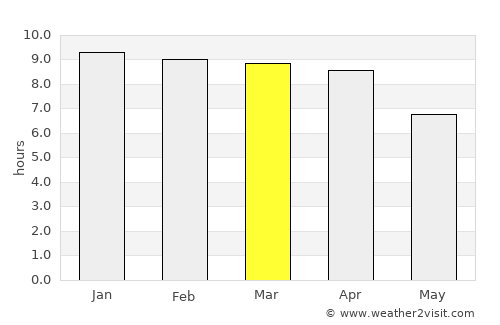 Phan Thong average rain in March