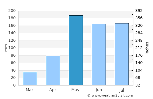 Phan Thong average rain in May