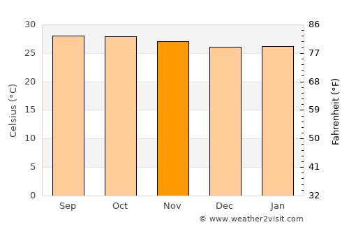Phan Thong average temperature in November