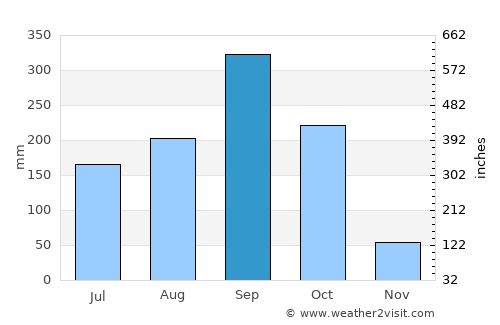 Phan Thong average rain in September