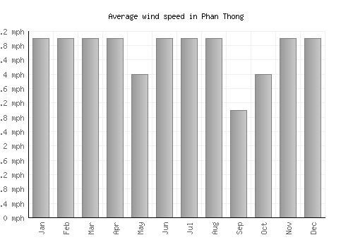 Phan Thong average winspeed by month (mph)