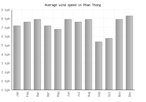 Phan Thong average winspeed by month (km/h)