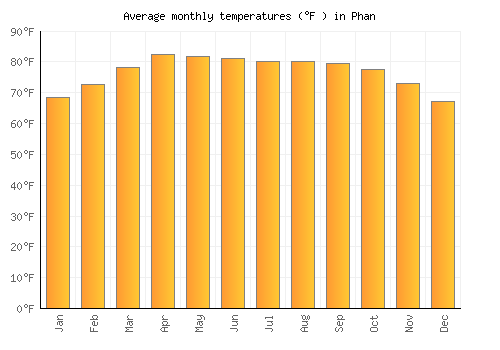 Phan average temperature chart (Fahrenheit)