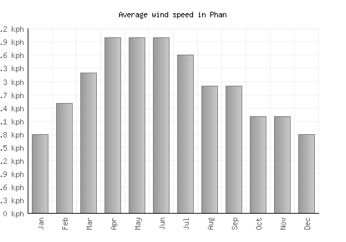 Phan average winspeed by month (km/h)