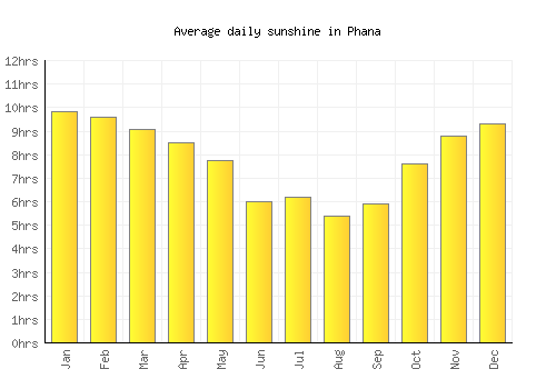 Phana average daily sunshine chart