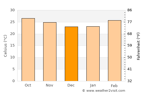 Phana average temperature in December