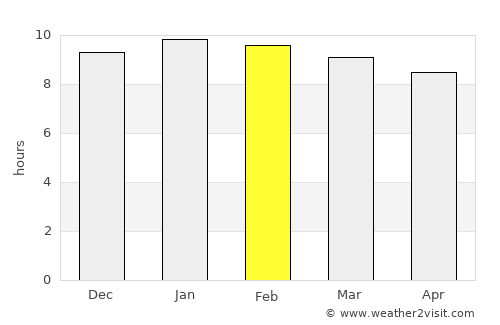 Phana average rain in February