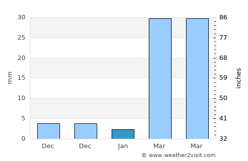 Phana average rain in January