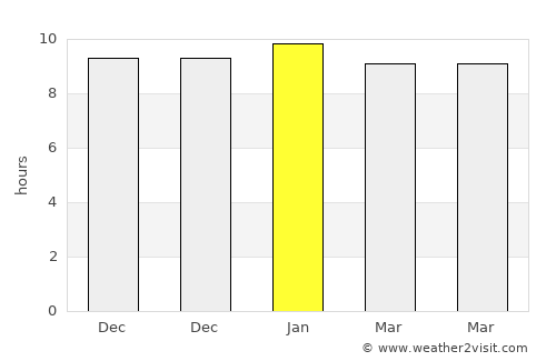 Phana average rain in January