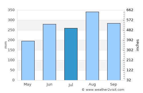 Phana average rain in July