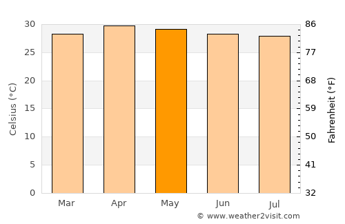 Phana average temperature in May