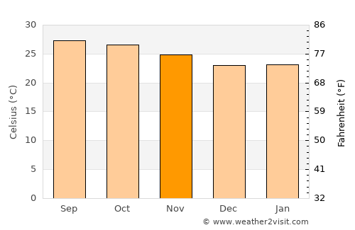 Phana average temperature in November