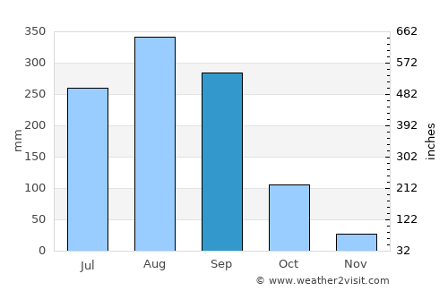Phana average rain in September