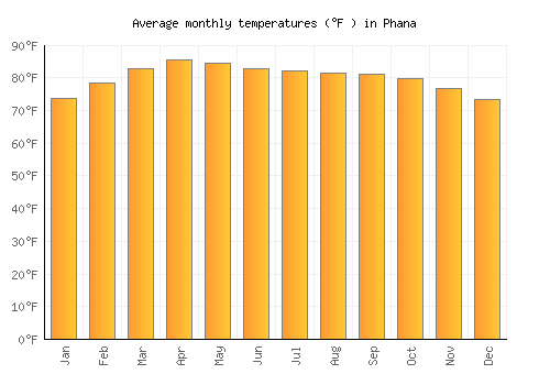 Phana average temperature chart (Fahrenheit)