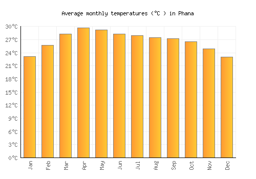 Phana average temperature chart (Celsius)