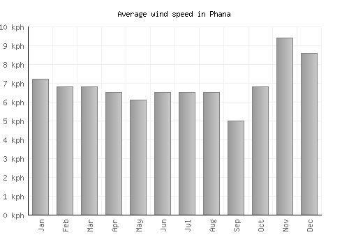 Phana average winspeed by month (km/h)