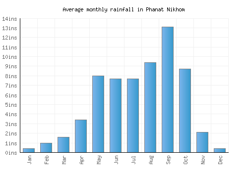 Phanat Nikhom monthly rainfall chart (inches)