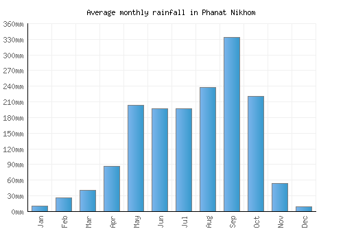Phanat Nikhom monthly rainfall chart (mm)