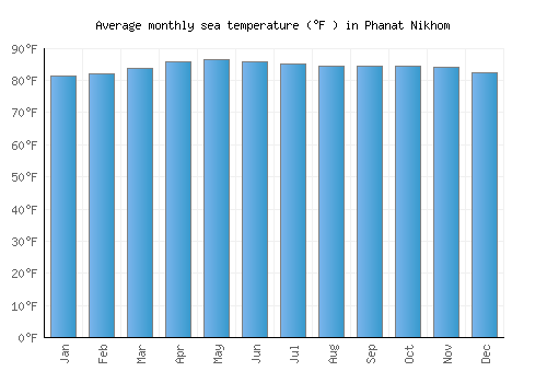 Phanat Nikhom average sea temperature chart (Fahrenheit)
