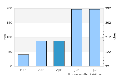 Phanat Nikhom average rain in April