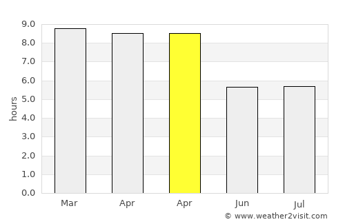 Phanat Nikhom average rain in April