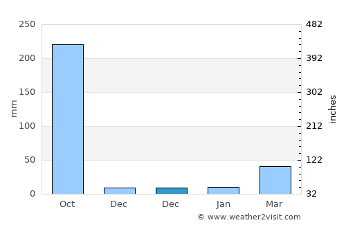 Phanat Nikhom average rain in December