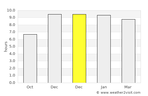 Phanat Nikhom average rain in December