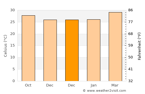 Phanat Nikhom average temperature in December