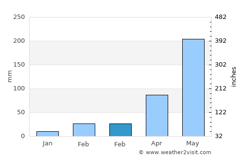 Phanat Nikhom average rain in February