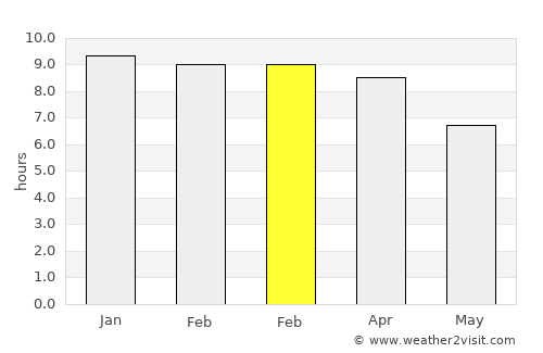 Phanat Nikhom average rain in February