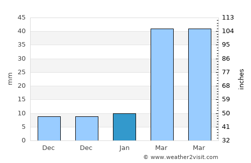 Phanat Nikhom average rain in January
