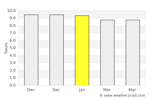 Phanat Nikhom average rain in January