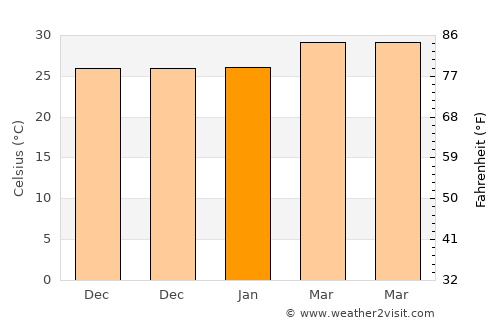 Phanat Nikhom average temperature in January