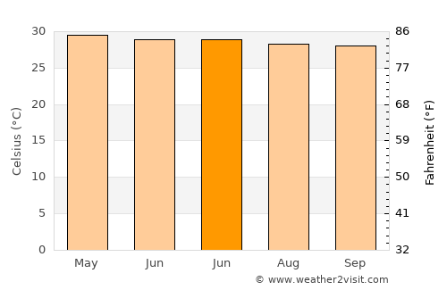 Phanat Nikhom average temperature in June