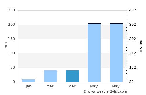 Phanat Nikhom average rain in March