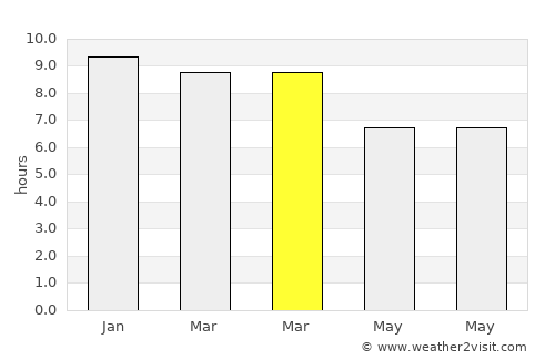 Phanat Nikhom average rain in March