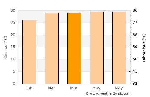 Phanat Nikhom average temperature in March