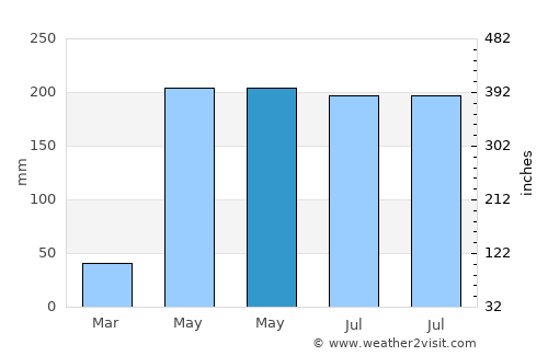 Phanat Nikhom average rain in May