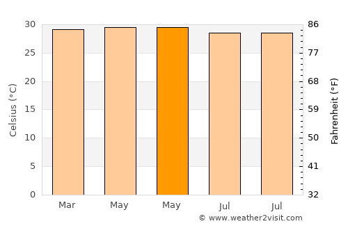 Phanat Nikhom average temperature in May
