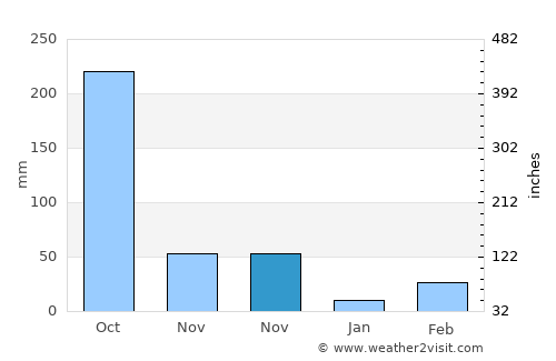 Phanat Nikhom average rain in November