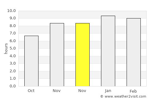 Phanat Nikhom average rain in November