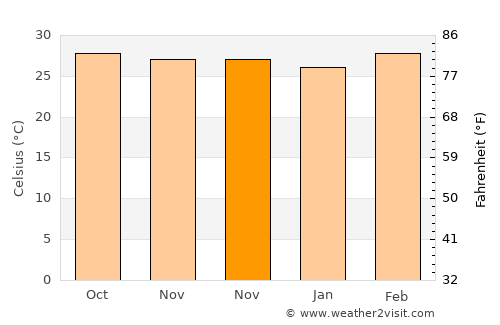 Phanat Nikhom average temperature in November