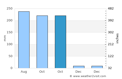 Phanat Nikhom average rain in October