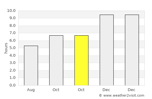 Phanat Nikhom average rain in October