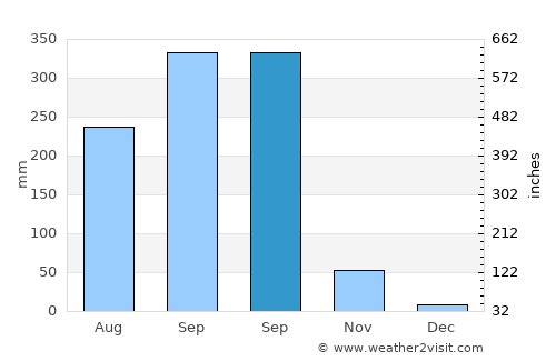 Phanat Nikhom average rain in September