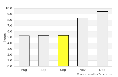 Phanat Nikhom average rain in September