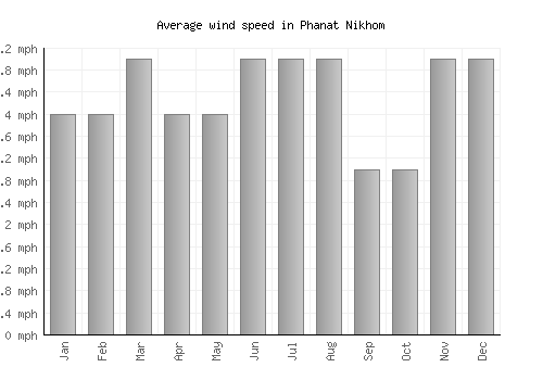 Phanat Nikhom average winspeed by month (mph)