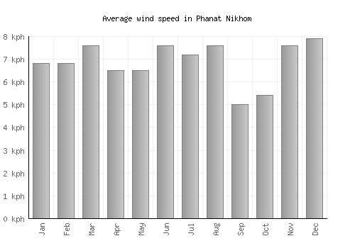 Phanat Nikhom average winspeed by month (km/h)