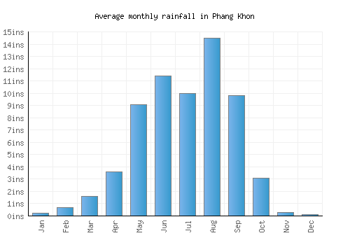 Phang Khon monthly rainfall chart (inches)