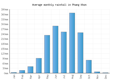 Phang Khon monthly rainfall chart (mm)
